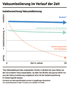 Langandauernde Energieeffizienz der TerraVac-Isolierung