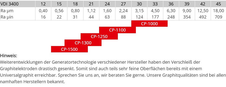 Erreichbare Oberflächengüten bis Ra 0,40 µm (VDI 3400)