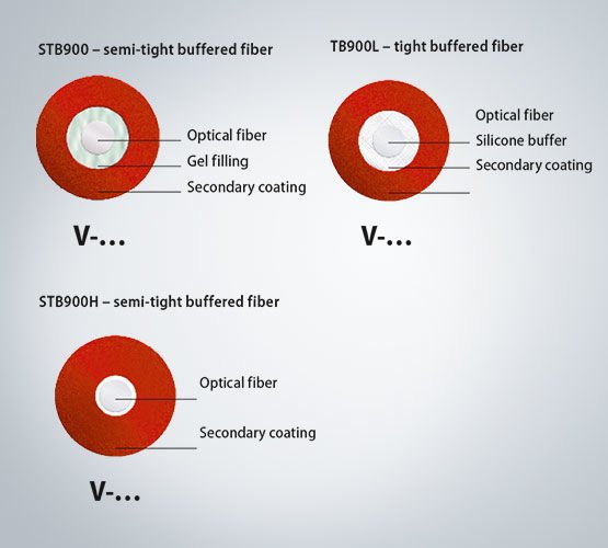 Tight buffered fibers (V)