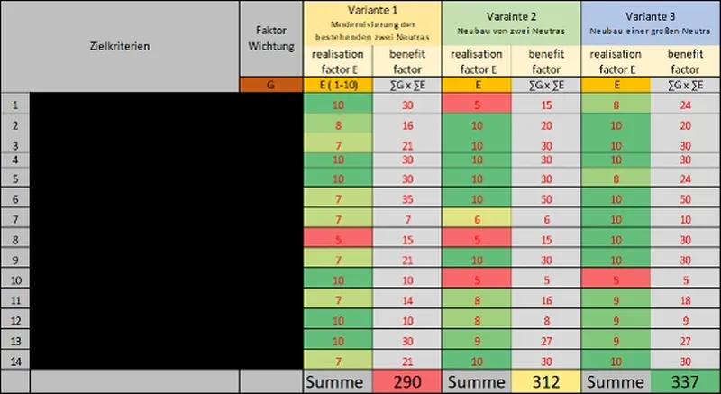 Variantenvergleich Neutralisationsanlagen Werk Nachterstedt