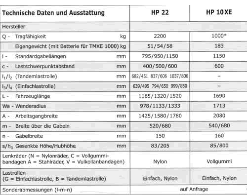 Hand- und Scherengabelhubwagen