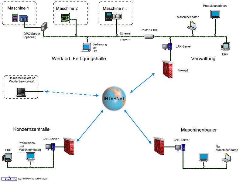 Kühn Controls – Fertigung