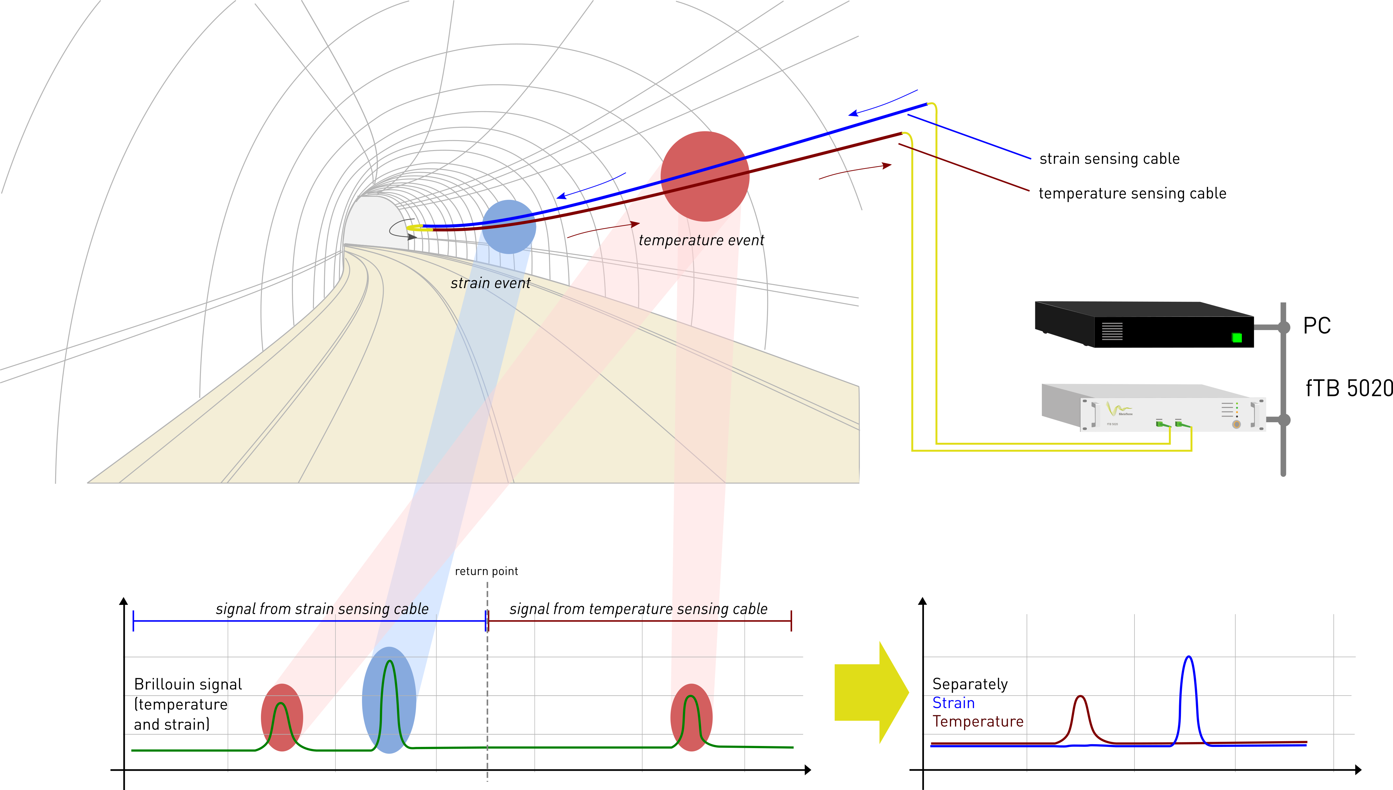 Monitoring von Dehnung und Temperatur in einem Tunnel