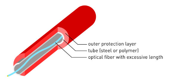 Temperature Sensing Cable, Loose-Tube