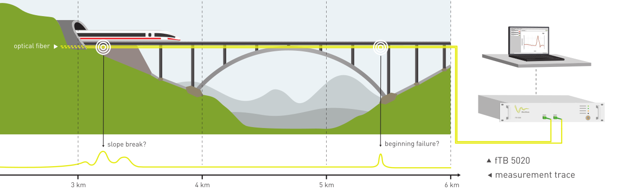 Monitoring an Eisenbahnbrücke