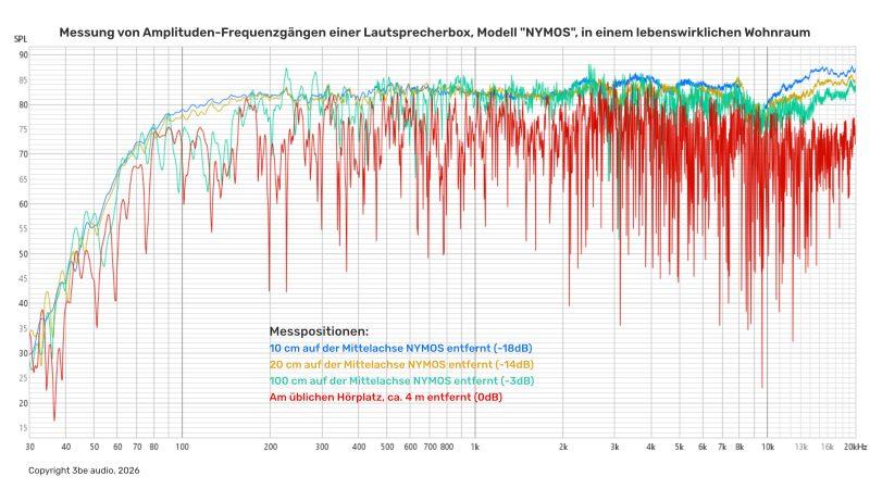 SPL-Frequenzgang im Wohnraum